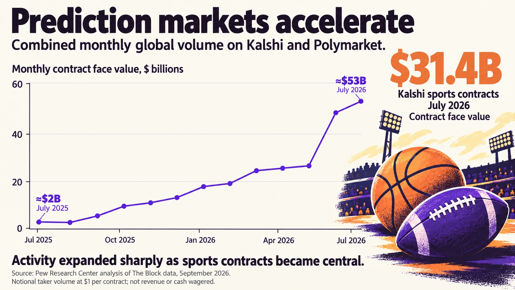 Prediction markets accelerate