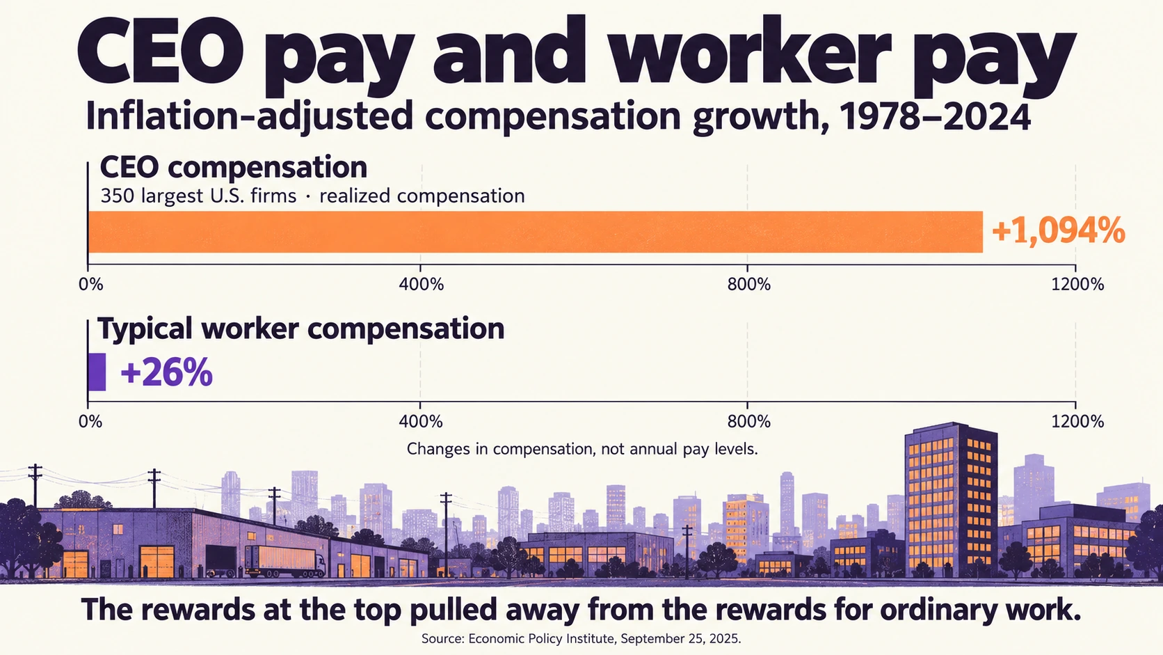 CEO pay and worker pay