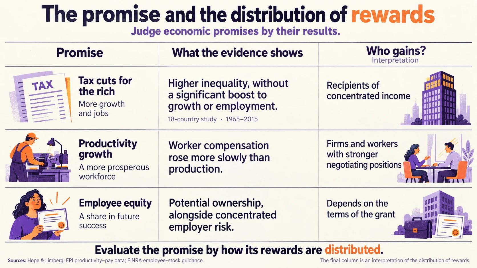 The promise and the distribution of rewards