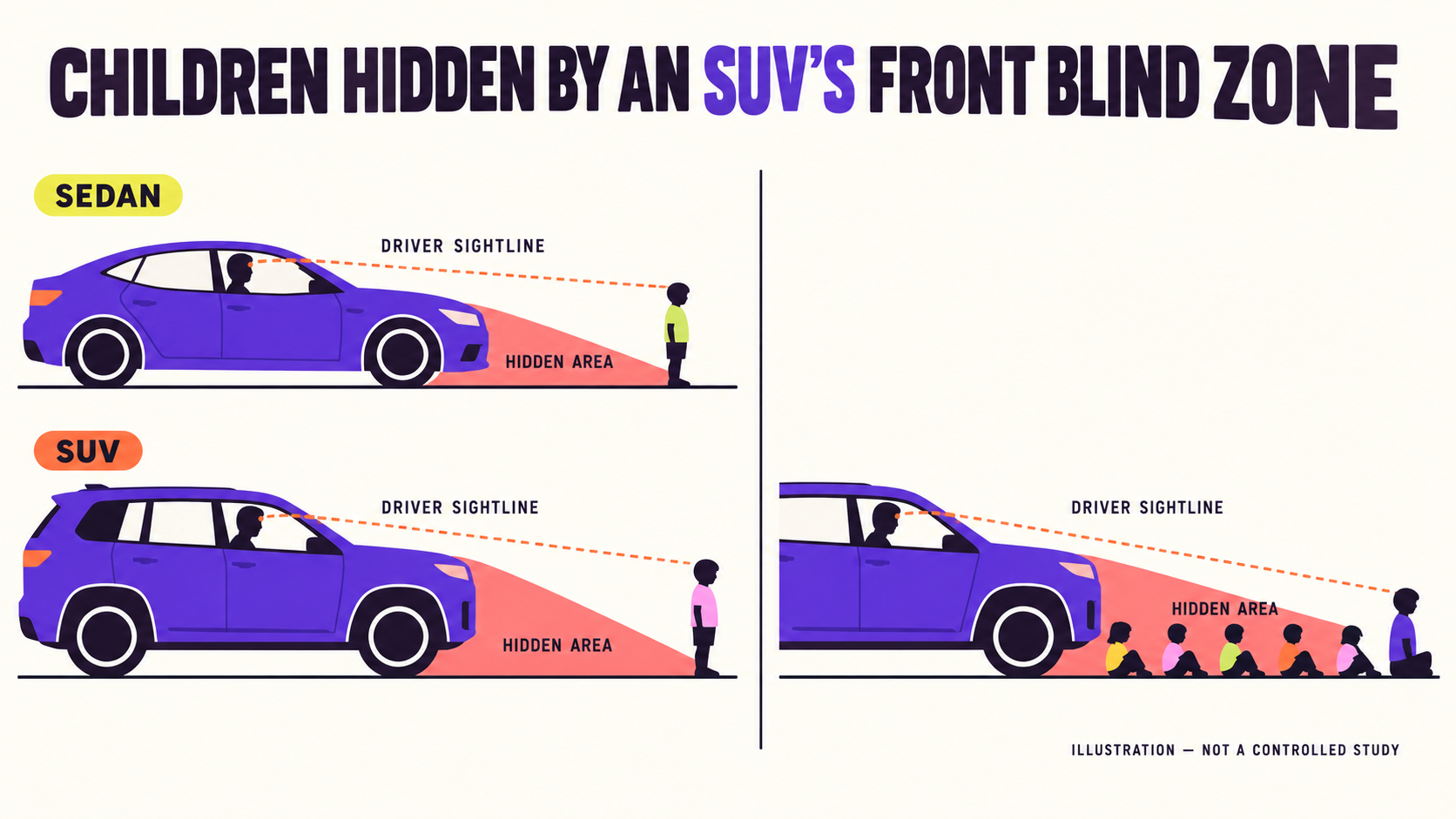 Children hidden by the front blind zone of a modern SUV compared with a sedan.