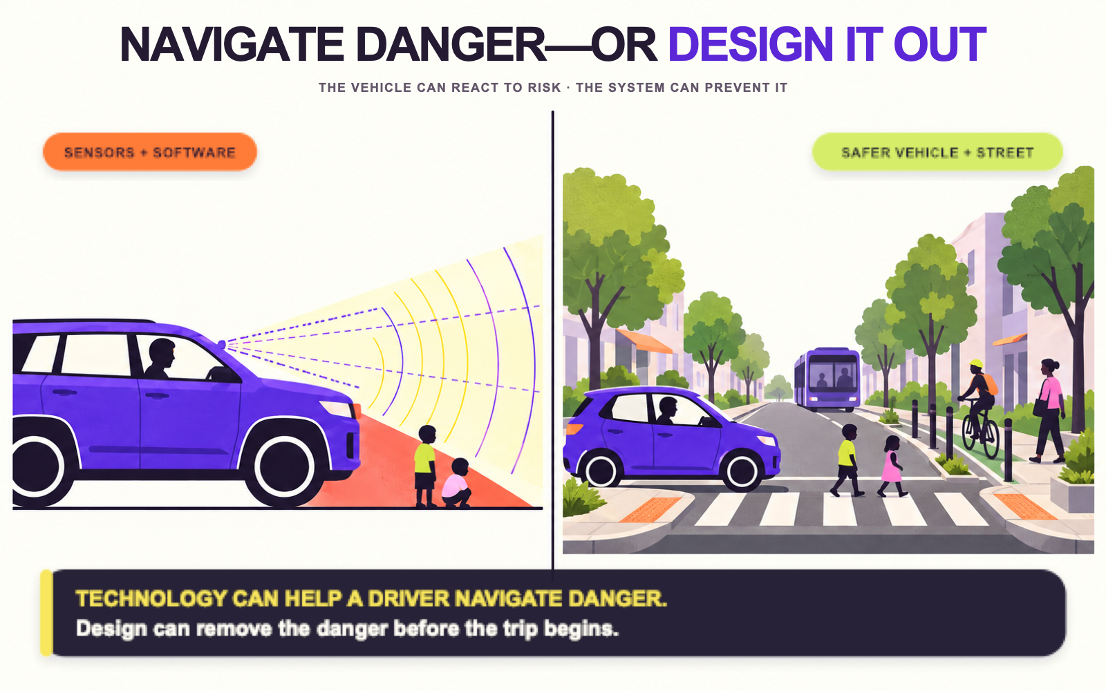 Sensors help a large SUV detect danger while safer vehicle and street design remove danger upstream.